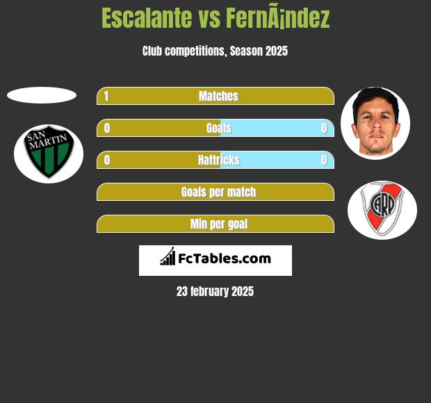 Escalante vs FernÃ¡ndez h2h player stats