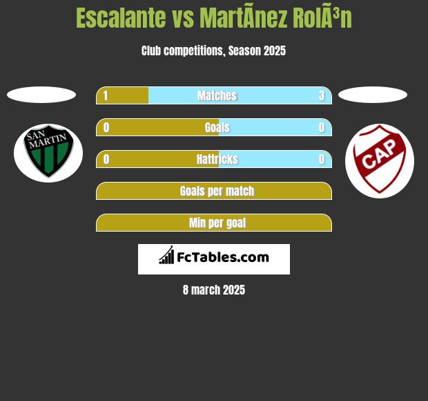 Escalante vs MartÃ­nez RolÃ³n h2h player stats