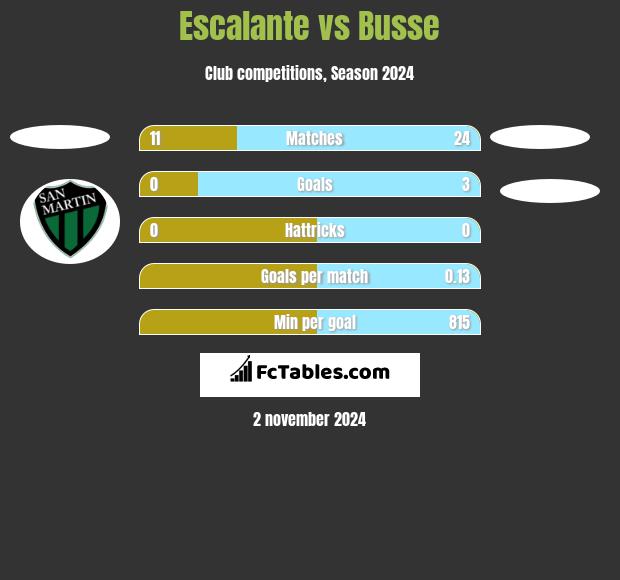 Escalante vs Busse h2h player stats