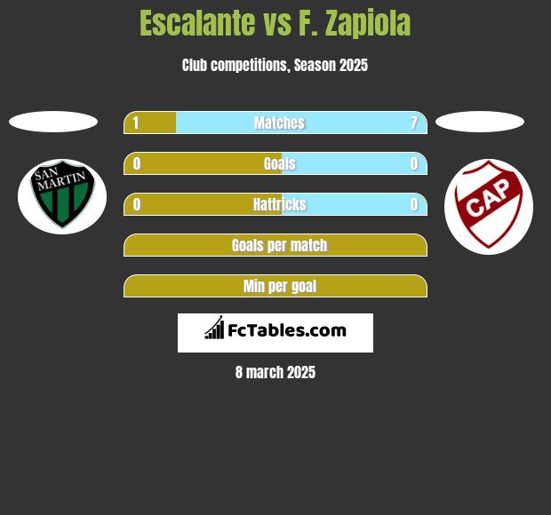 Escalante vs F. Zapiola h2h player stats