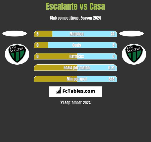 Escalante vs Casa h2h player stats