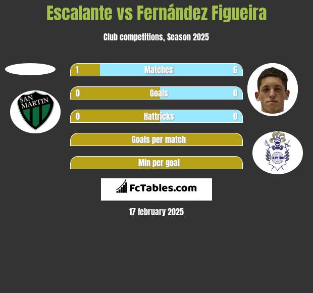 Escalante vs Fernández Figueira h2h player stats