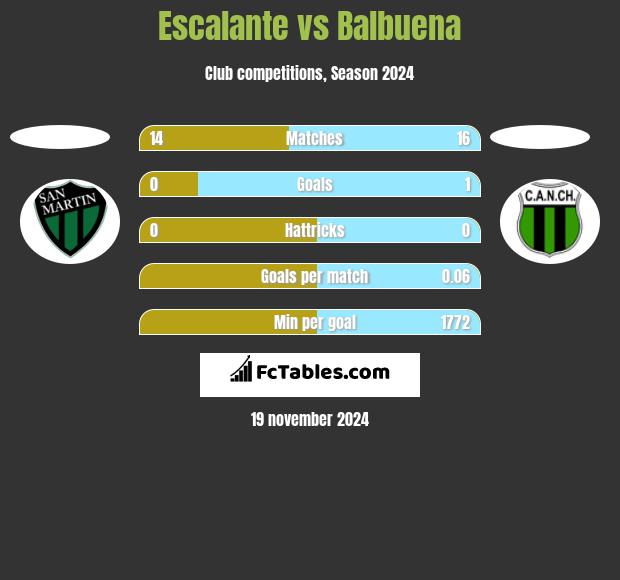 Escalante vs Balbuena h2h player stats