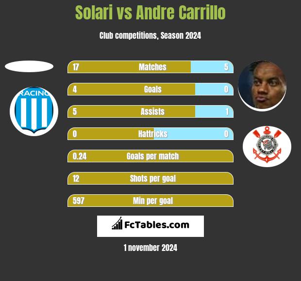 Solari vs Andre Carrillo h2h player stats