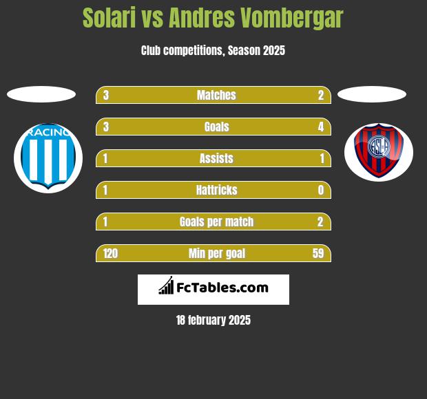 Solari vs Andres Vombergar h2h player stats