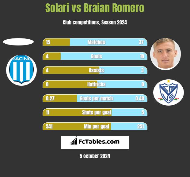 Solari vs Braian Romero h2h player stats