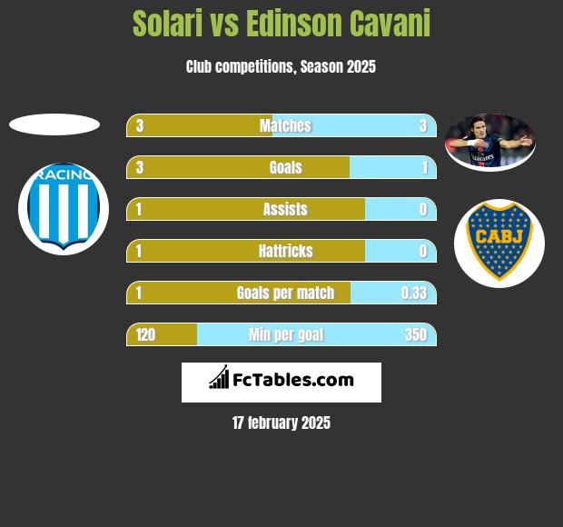 Solari vs Edinson Cavani h2h player stats