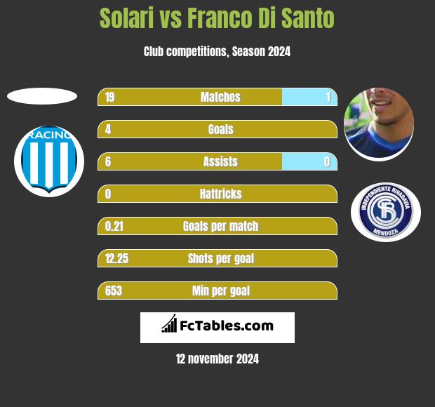 Solari vs Franco Di Santo h2h player stats