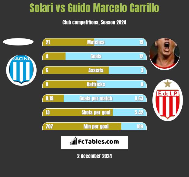 Solari vs Guido Marcelo Carrillo h2h player stats