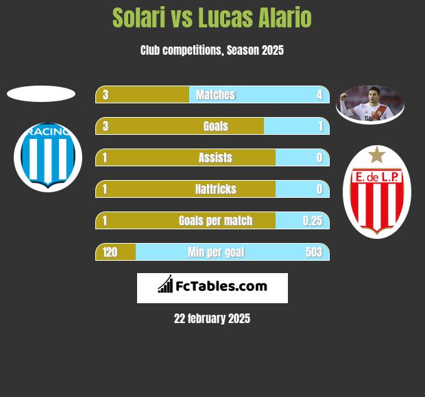 Solari vs Lucas Alario h2h player stats