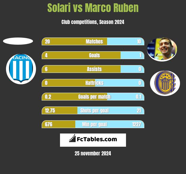 Solari vs Marco Ruben h2h player stats