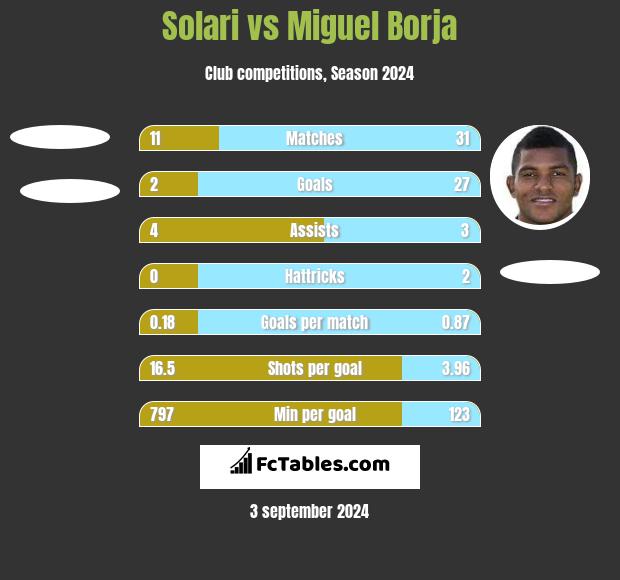 Solari vs Miguel Borja h2h player stats