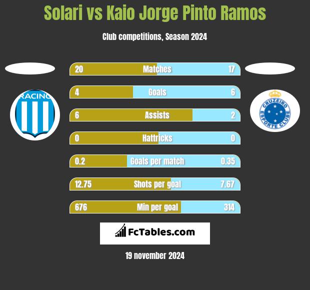 Solari vs Kaio Jorge Pinto Ramos h2h player stats