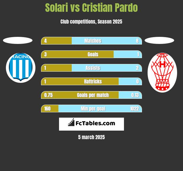 Solari vs Cristian Pardo h2h player stats