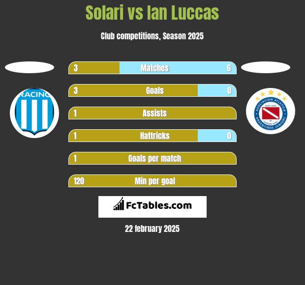 Solari vs Ian Luccas h2h player stats