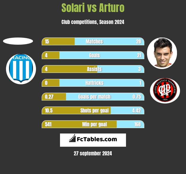 Solari vs Arturo h2h player stats