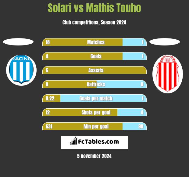 Solari vs Mathis Touho h2h player stats