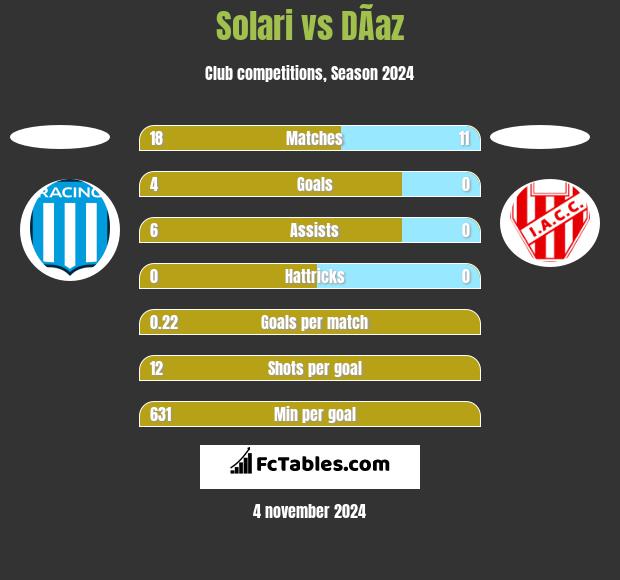 Solari vs DÃ­az h2h player stats