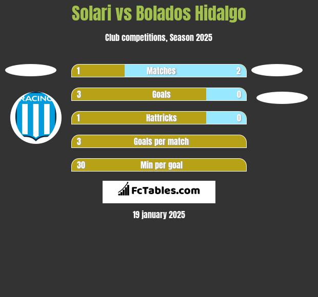 Solari vs Bolados Hidalgo h2h player stats