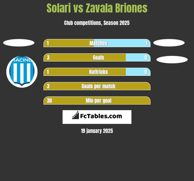 Solari vs Zavala Briones h2h player stats