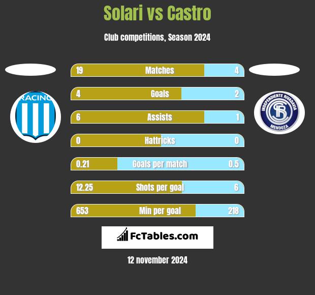 Solari vs Castro h2h player stats