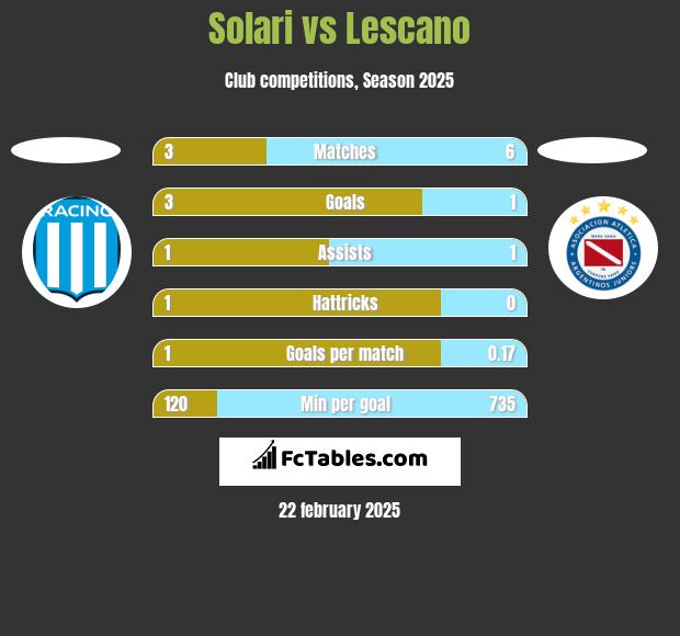 Solari vs Lescano h2h player stats