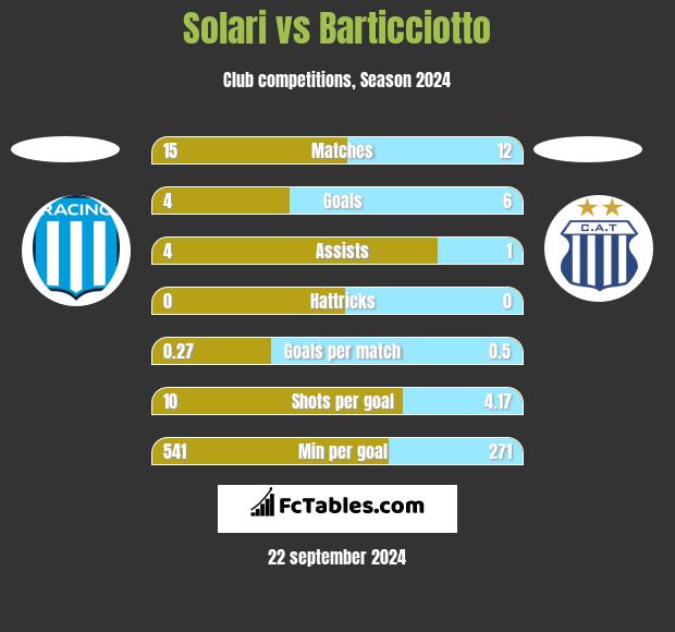 Solari vs Barticciotto h2h player stats