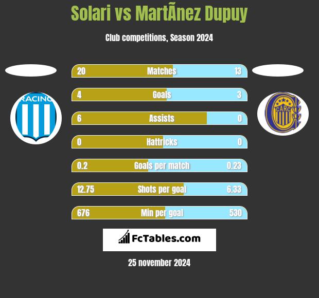 Solari vs MartÃ­nez Dupuy h2h player stats