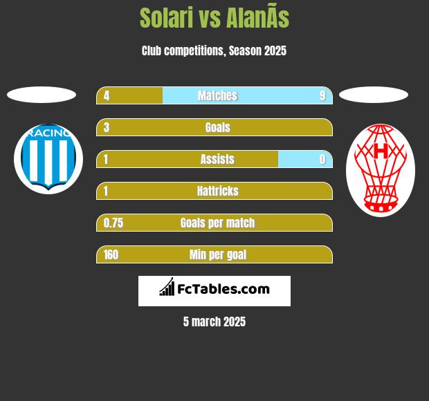 Solari vs AlanÃ­s h2h player stats