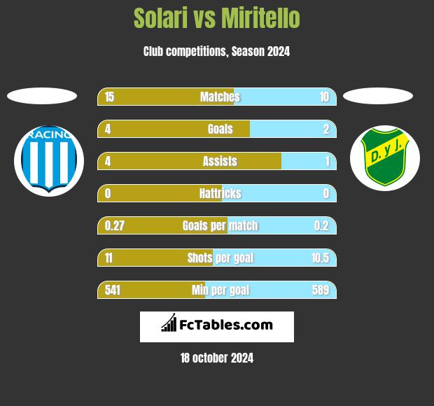 Solari vs Miritello h2h player stats