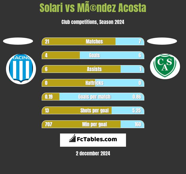 Solari vs MÃ©ndez Acosta h2h player stats