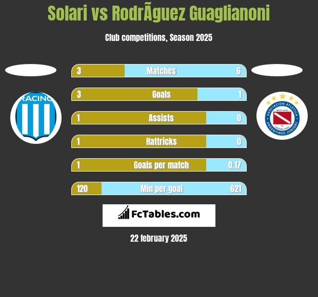 Solari vs RodrÃ­guez Guaglianoni h2h player stats