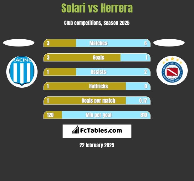 Solari vs Herrera h2h player stats