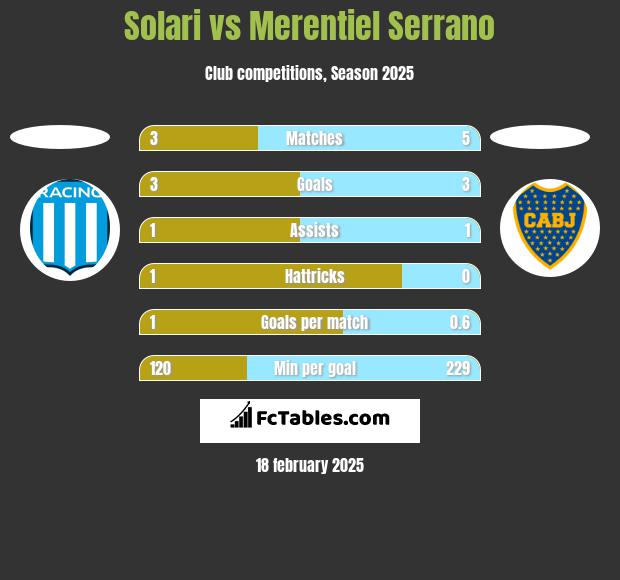 Solari vs Merentiel Serrano h2h player stats