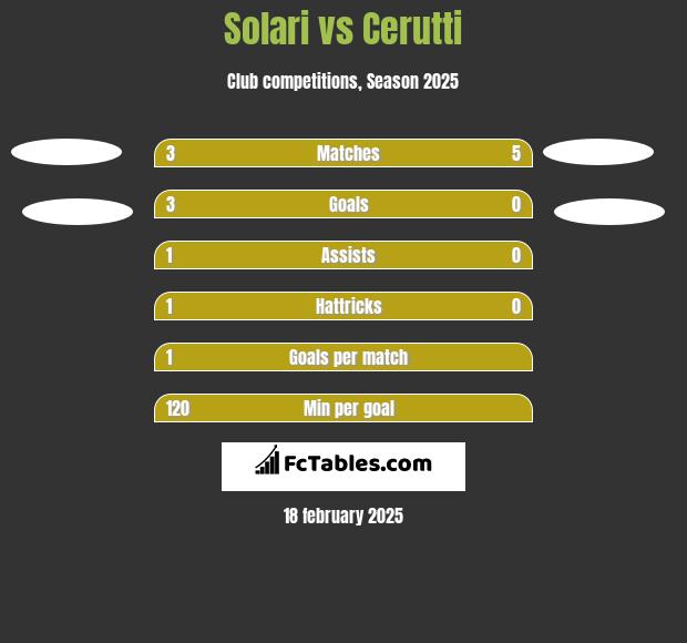 Solari vs Cerutti h2h player stats