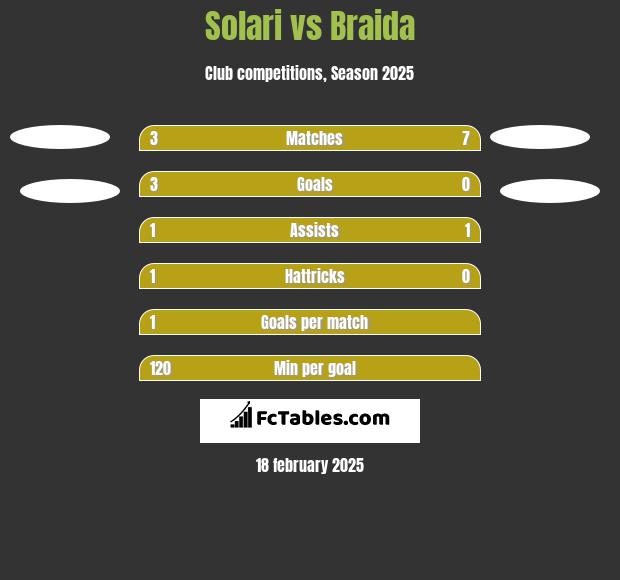 Solari vs Braida h2h player stats