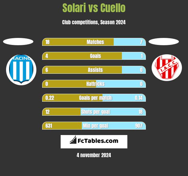 Solari vs Cuello h2h player stats