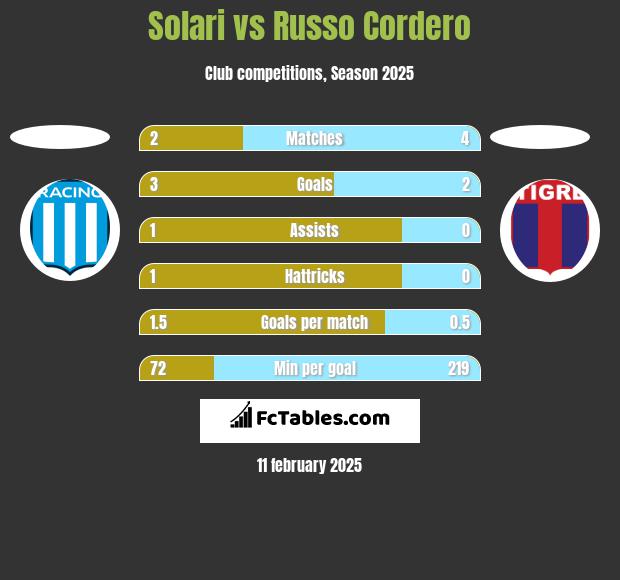 Solari vs Russo Cordero h2h player stats