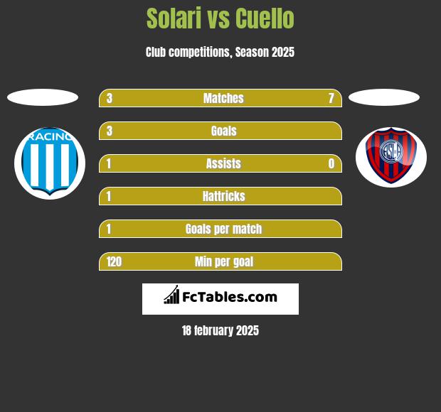 Solari vs Cuello h2h player stats