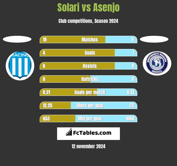 Solari vs Asenjo h2h player stats