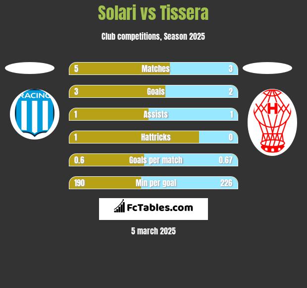 Solari vs Tissera h2h player stats