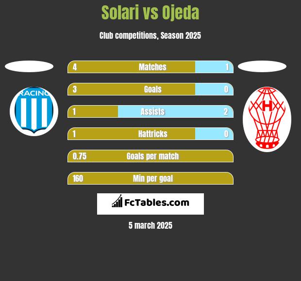 Solari vs Ojeda h2h player stats