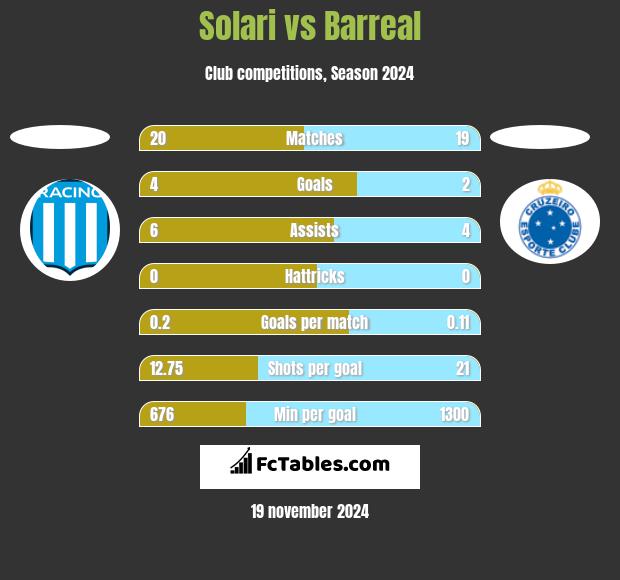 Solari vs Barreal h2h player stats