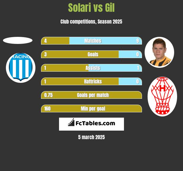 Solari vs Gil h2h player stats