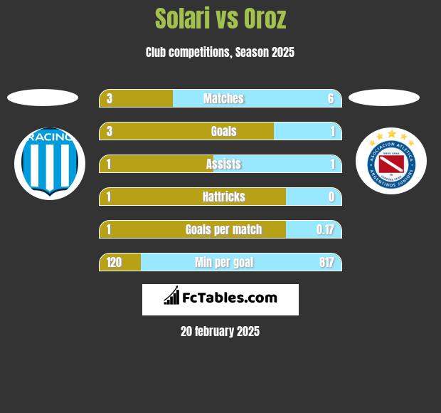 Solari vs Oroz h2h player stats