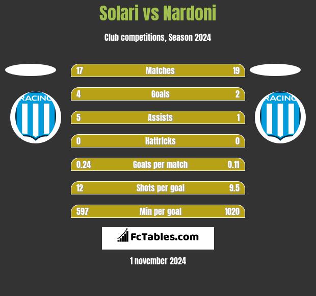 Solari vs Nardoni h2h player stats