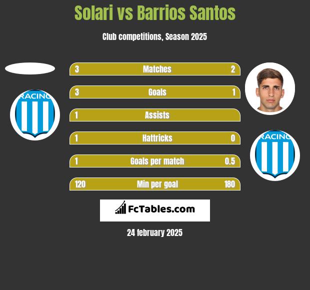 Solari vs Barrios Santos h2h player stats