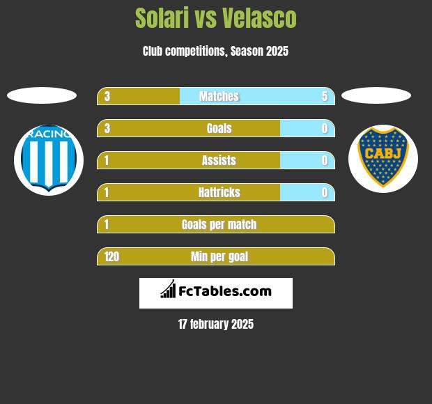 Solari vs Velasco h2h player stats