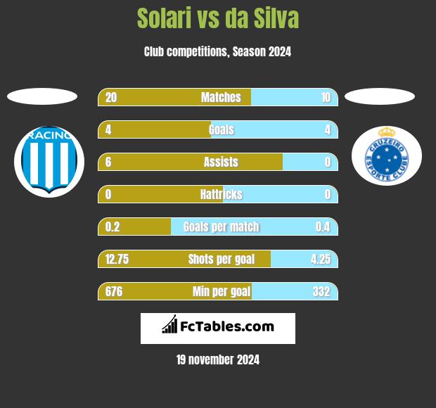 Solari vs da Silva h2h player stats