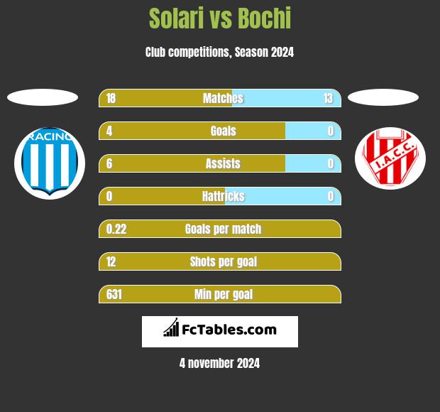 Solari vs Bochi h2h player stats